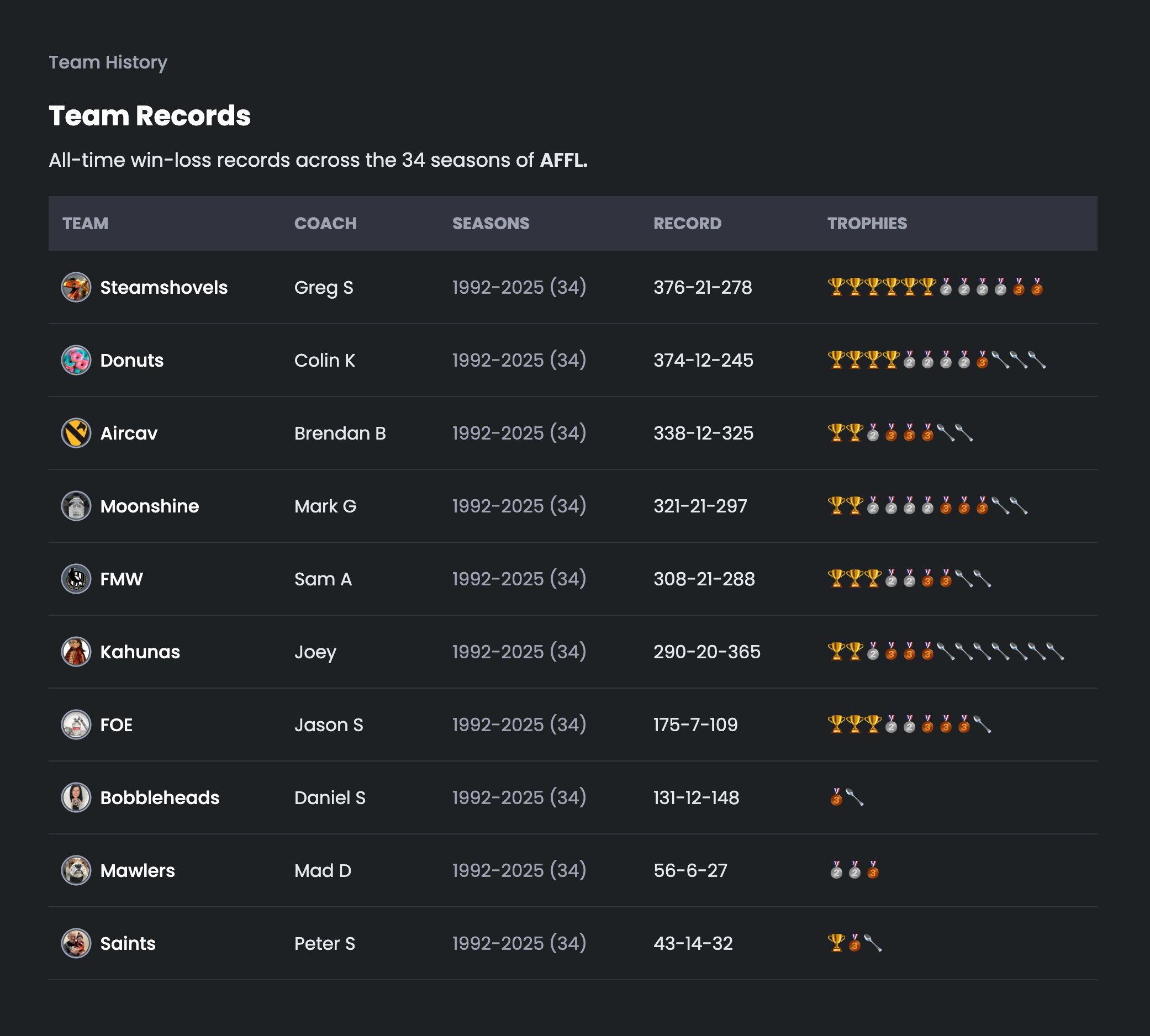Track League History